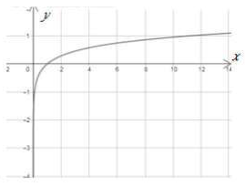 الاقترانات اللوغاريتمية الاقترانات اللوغاريتمية